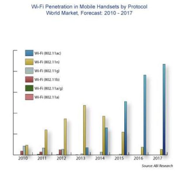 ABI Research WiFi Penetration in Mobile Handsets