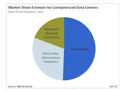Content Dam Cim Online Articles 2012 October Containerized Data Centers Content Dam Cim Online Articles 2012 October Containerized Data Centers