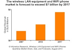 Content Dam Cim Online Articles 2013 December Infonetics Wlan Growth Chart Content Dam Cim Online Articles 2013 December Infonetics Wlan Growth Chart