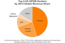 Content Dam Cim Online Articles 2013 February 2013 Infonetics Gpon Content Dam Cim Online Articles 2013 February 2013 Infonetics Gpon