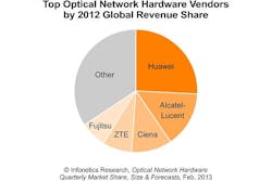 Content Dam Cim Online Articles 2013 February 2013 Infonetics Optical Ntwk Chart Content Dam Cim Online Articles 2013 February 2013 Infonetics Optical Ntwk Chart