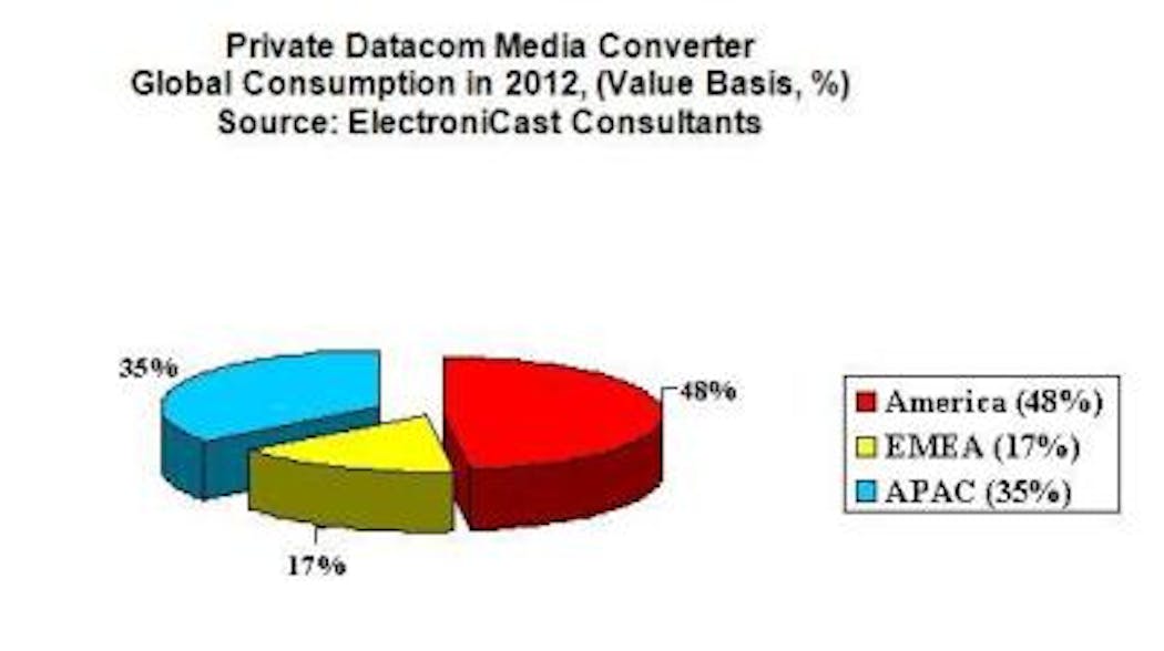 ElectroniCast Consultants Private Datacom Networks Media Converter Global Consumption