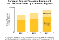 Content Dam Cim Online Articles 2013 July 2013 Infonetics Telecom Datacom Ntwk Eqpmt Sw Mkt Fcst Chart 1 Content Dam Cim Online Articles 2013 July 2013 Infonetics Telecom Datacom Ntwk Eqpmt Sw Mkt Fcst Chart 1