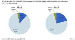 IMS Research, part of IHS, forecasts that Ethernet's share of the market for industrial communications technologies in motor control equipment will increase 9 percentage points, from 12 to 21 percent, between 2011 and 2016. IMS Research, part of IHS, forecasts that Ethernet's share of the market for industrial communications technologies in motor control equipment will increase 9 percentage points, from 12 to 21 percent, between 2011 and 2016.