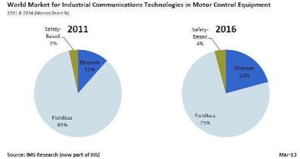 IMS Research, part of IHS, forecasts that Ethernet&apos;s share of the market for industrial communications technologies in motor control equipment will increase 9 percentage points, from 12 to 21 percent, between 2011 and 2016.