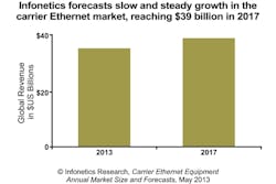 Content Dam Cim Online Articles 2013 May 2013 Infonetics Carrier Ethernet Eqpmt Mkt Fcst Chart Content Dam Cim Online Articles 2013 May 2013 Infonetics Carrier Ethernet Eqpmt Mkt Fcst Chart