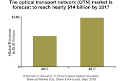 Content Dam Cim Online Articles 2013 October Infonetics Otn Chart Content Dam Cim Online Articles 2013 October Infonetics Otn Chart