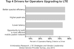 Content Dam Cim Online Articles 2013 October Infonetics Su13 Lte Chart Content Dam Cim Online Articles 2013 October Infonetics Su13 Lte Chart