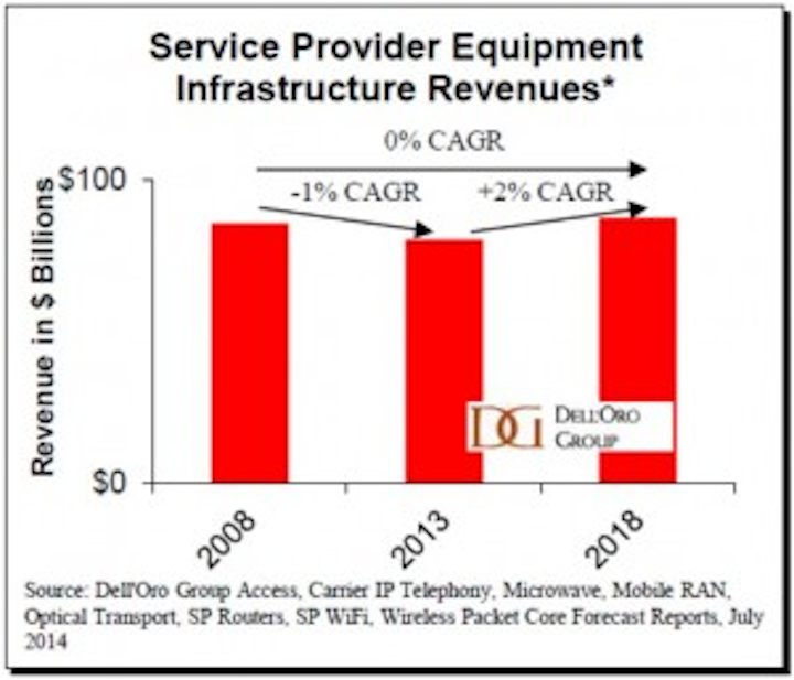 Report: Telecom equipment sales to increase $30B by 2018