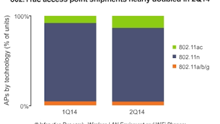 Infonetic 802.11ac access point shipments