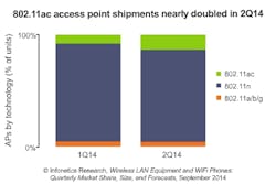 Infonetic 802.11ac access point shipments