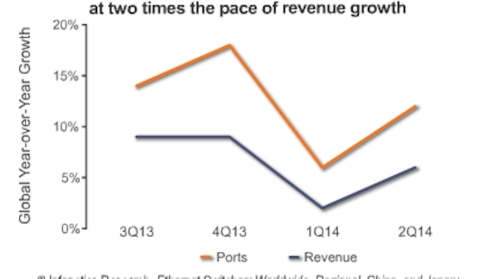 Report: Bounce-back in Ethernet switch market belies challenges facing vendors