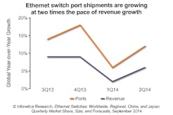 Report: Bounce-back in Ethernet switch market belies challenges facing vendors Report: Bounce-back in Ethernet switch market belies challenges facing vendors