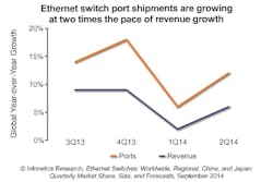 Report: Bounce-back in Ethernet switch market belies challenges facing vendors