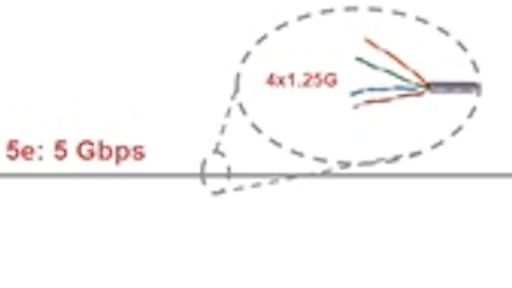 Cat 5e cabling can support 5-Gbit/sec traffic for up to 100 meters, according to Aquantia, which tested its new AQrate PHYs on Cat 5e and Cat 6 cabling during the technology's development.