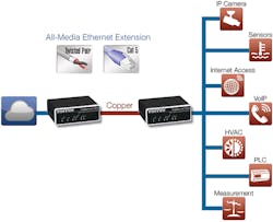 168-Mbps Ethernet extender streams media over existing copper network infrastructure 168-Mbps Ethernet extender streams media over existing copper network infrastructure