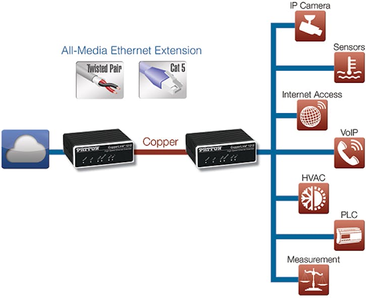 168-Mbps Ethernet extender streams media over existing copper network infrastructure