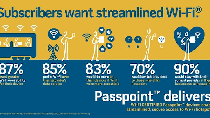 Aruba Networks selected for Wi-Fi Alliance Passpoint test bed