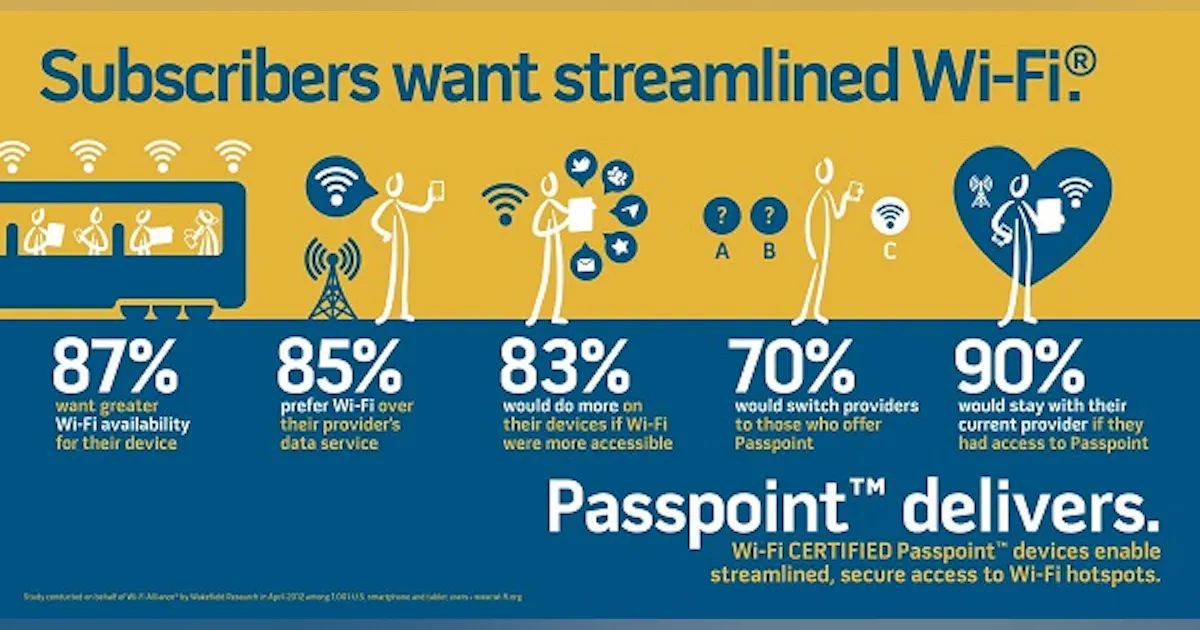 Pass Point Test Aruba Networks selected for Wi-Fi Alliance Passpoint test bed | Cabling ...