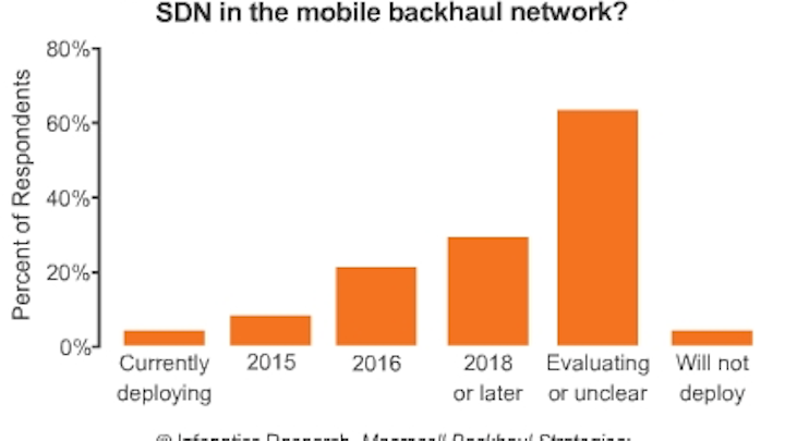 Report: Mobile operators eye SDN/NFV, Ethernet on fiber for backhaul networks