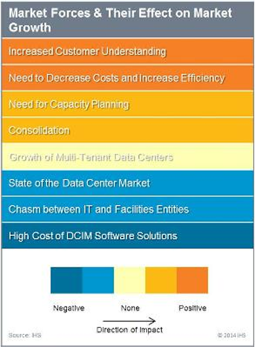Drivers and inhibitors of the DCIM market, as listed and explained by IHS. The research firm's latest study, 'Data Center Infrastructure Management (DCIM) Report - 2014' estimates the global DCIM market at $280 million in 2014, with a projected 26-percent CAGR through 2019.