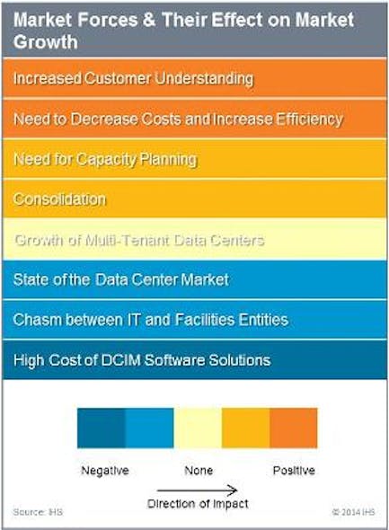 Drivers and inhibitors of the DCIM market, as listed and explained by IHS. The research firm&apos;s latest study, &apos;Data Center Infrastructure Management (DCIM) Report - 2014&apos; estimates the global DCIM market at $280 million in 2014, with a projected 26-percent CAGR through 2019.