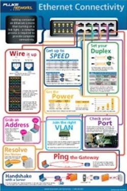 Fluke Networks is offering this 24x36-inch wall poster describing technical aspects of Ethernet cabling and connectivity. The poster includes information on Power over Ethernet, speed and duplex settings, VLANs, DHCP and more.
