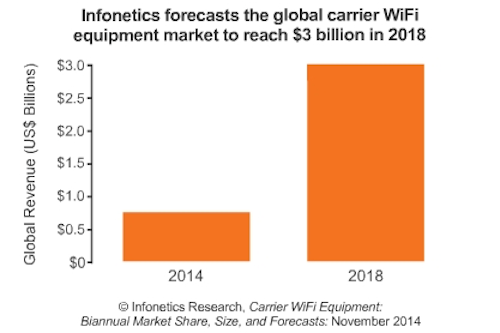 Report: Carrier Wi-Fi market on way to $3 billion