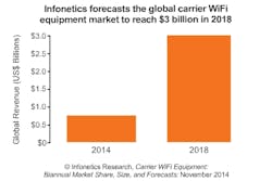 Report: Carrier Wi-Fi market on way to $3 billion Report: Carrier Wi-Fi market on way to $3 billion