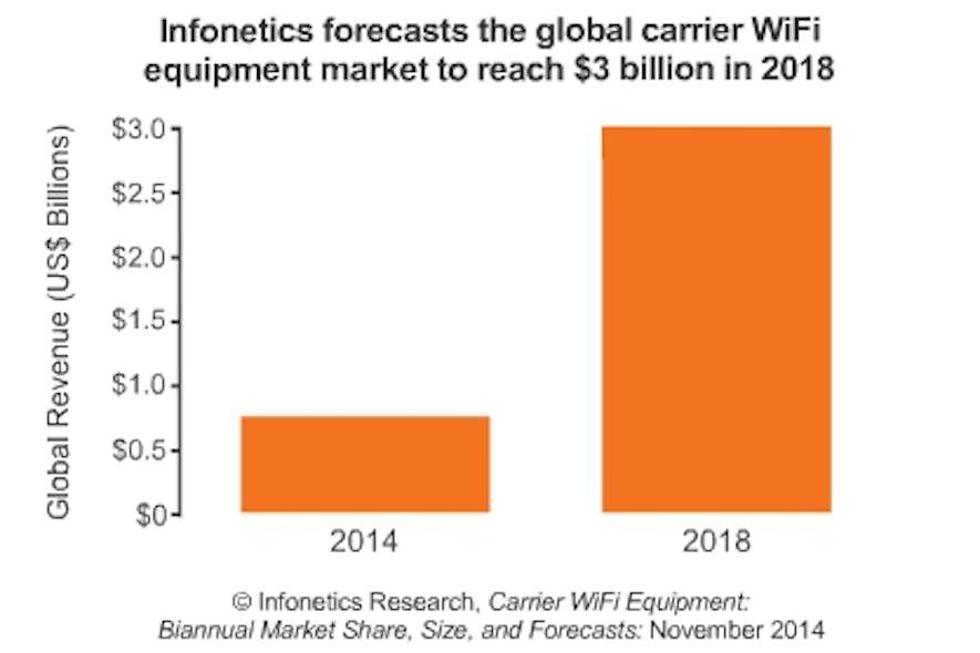 Report: Carrier Wi-Fi market on way to $3 billion