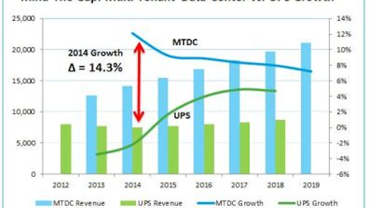 While multi-tenant data center (MTDC) sales grew by 12.7 percent globally in the first half of 2014, revenues for data center infrastructure products like uninterruptible power supplies (UPS) are in decline.