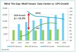 While multi-tenant data center (MTDC) sales grew by 12.7 percent globally in the first half of 2014, revenues for data center infrastructure products like uninterruptible power supplies (UPS) are in decline.