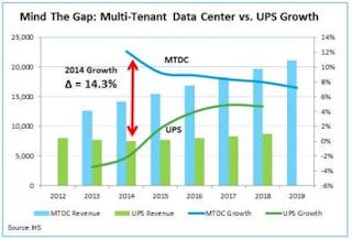 While multi-tenant data center (MTDC) sales grew by 12.7 percent globally in the first half of 2014, revenues for data center infrastructure products like uninterruptible power supplies (UPS) are in decline.