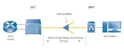 Taken from the Association for Passive Optical LAN website, his basic schematic of a POL is the building block for this architecture type. Benefits of, and experiences with, passive optical LAN will be discussed in a live webinar April 16. Taken from the Association for Passive Optical LAN website, his basic schematic of a POL is the building block for this architecture type. Benefits of, and experiences with, passive optical LAN will be discussed in a live webinar April 16.