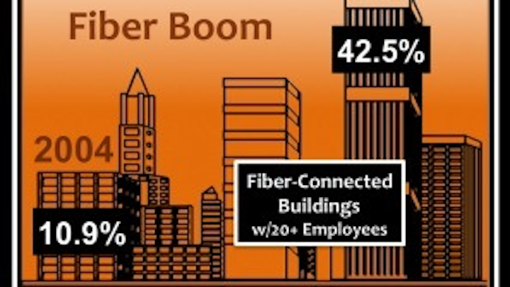 This clever graphic from Vertical Systems Group depicts the 2004 business fiber penetration rate (left) of 10.9% as a 'low-rise' while 2014's rate of 42.5% is a 'high-rise.'
