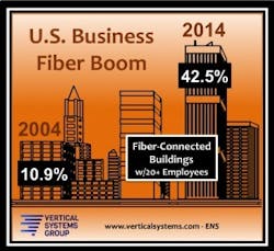 This clever graphic from Vertical Systems Group depicts the 2004 business fiber penetration rate (left) of 10.9% as a 'low-rise' while 2014's rate of 42.5% is a 'high-rise.' This clever graphic from Vertical Systems Group depicts the 2004 business fiber penetration rate (left) of 10.9% as a 'low-rise' while 2014's rate of 42.5% is a 'high-rise.'