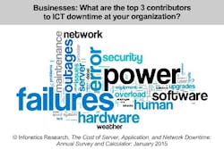 Report: ICT downtime costs businesses $4 million per year Report: ICT downtime costs businesses $4 million per year