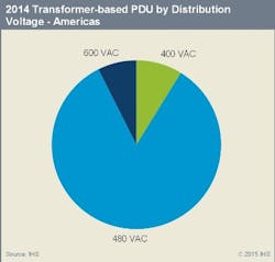 While 400Vac three-phase, transformer-based power distribution units still represent a small (8%) slice of the pie in the Americas, that slice is growing according to the most recent data available from IHS. While 400Vac three-phase, transformer-based power distribution units still represent a small (8%) slice of the pie in the Americas, that slice is growing according to the most recent data available from IHS.