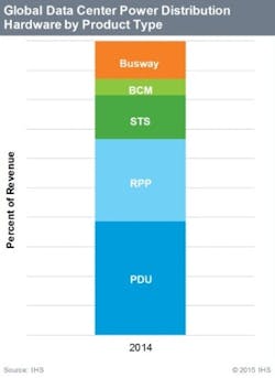 Although currently accounting for a relatively small percentage of the total data center power distribution hardware market, overhead busway grew in the high-single-digit percentage points in 2014, and promises further growth in the future, according to IHS. Busway is sold as an alternative to remote power panels and whips that allows for space savings, more flexibility, and lower operating expenses.