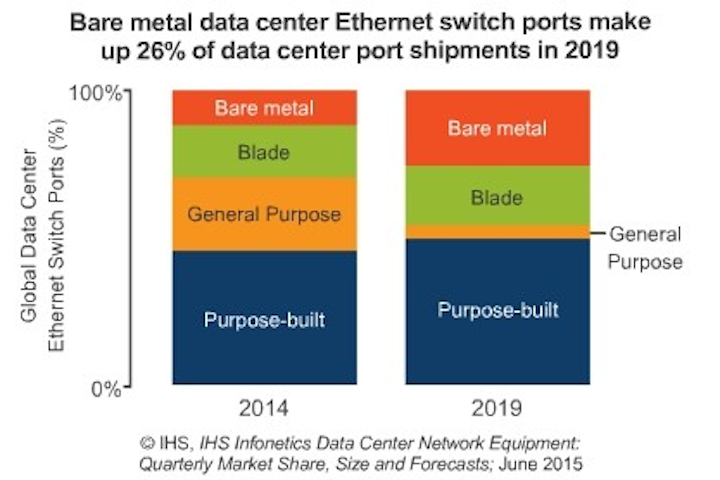Analyst: Bare metal switches gaining in data center