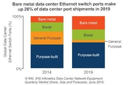 Analyst: Bare metal switches gaining in data center Analyst: Bare metal switches gaining in data center