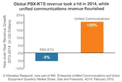 Report: Enterprise PBX market continues slide despite fair economic conditions Report: Enterprise PBX market continues slide despite fair economic conditions