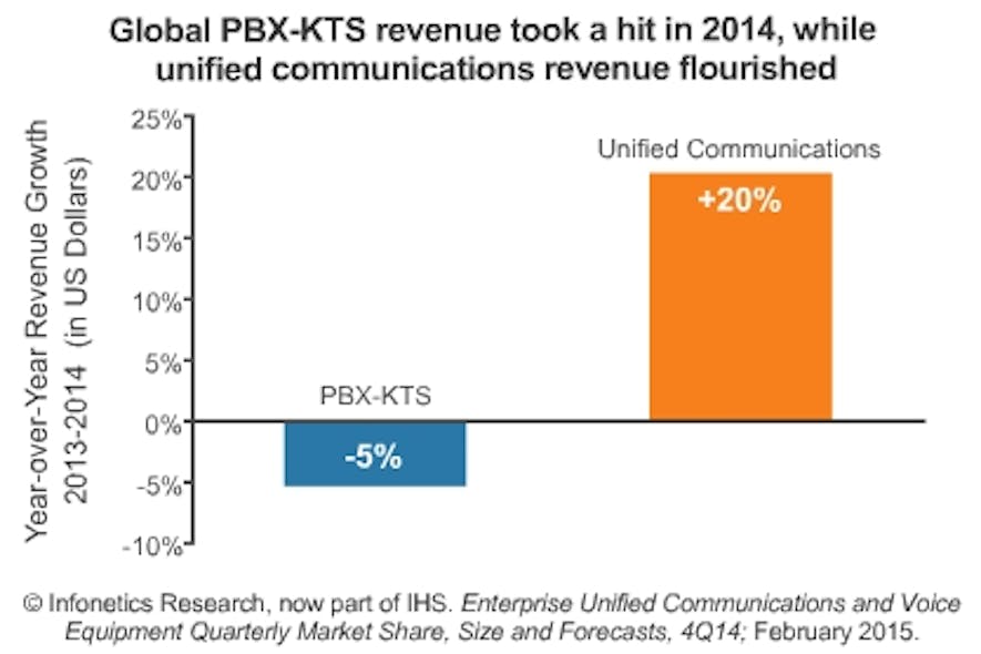 Report: Enterprise PBX market continues slide despite fair economic conditions