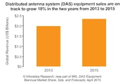 Report: DAS market hits $2.2 billion Report: DAS market hits $2.2 billion
