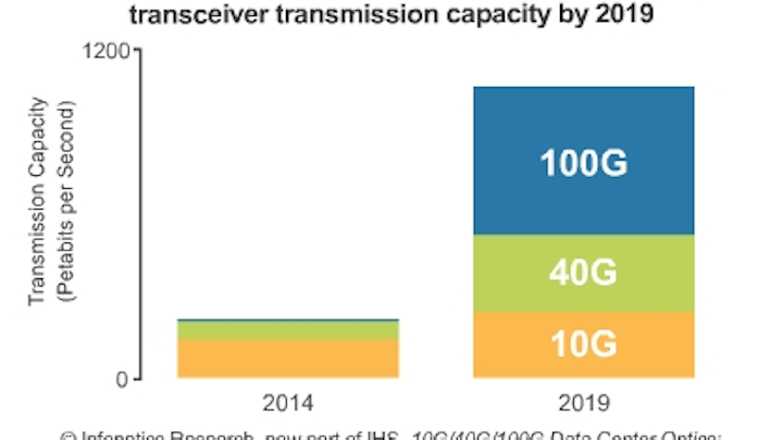 Analyst: 40G transceivers ubiquitous, 100G accelerating in data center optics market