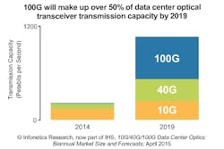 Analyst: 40G transceivers ubiquitous, 100G accelerating in data center optics market