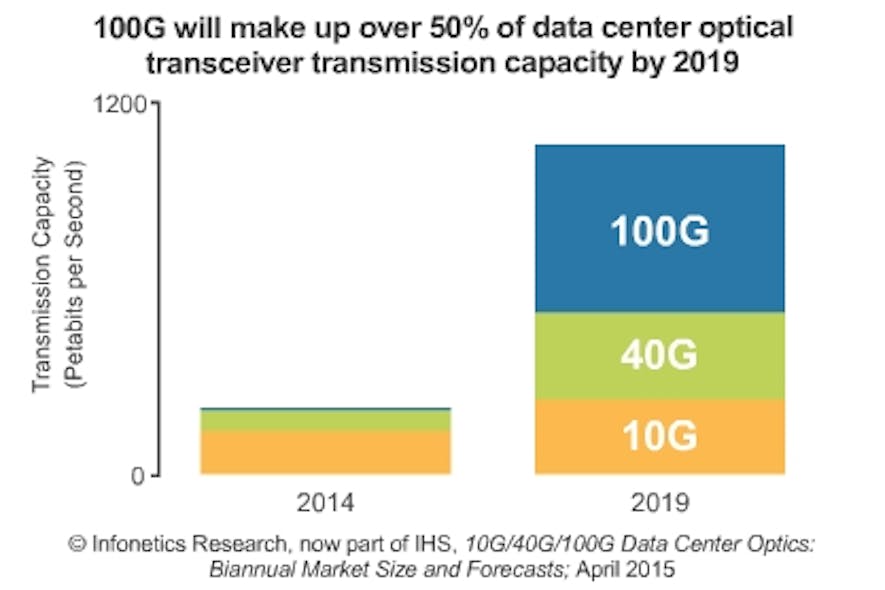 Analyst: 40G transceivers ubiquitous, 100G accelerating in data center optics market