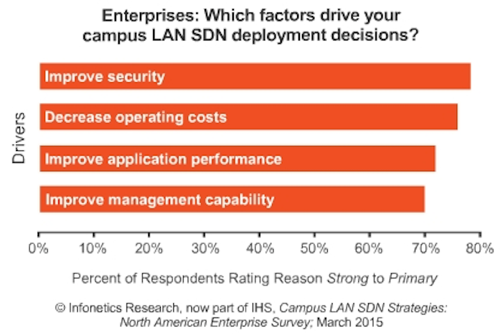 Report: Enterprises will have SDN live in the LAN by 2017