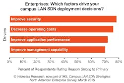 Report: Enterprises will have SDN live in the LAN by 2017 Report: Enterprises will have SDN live in the LAN by 2017