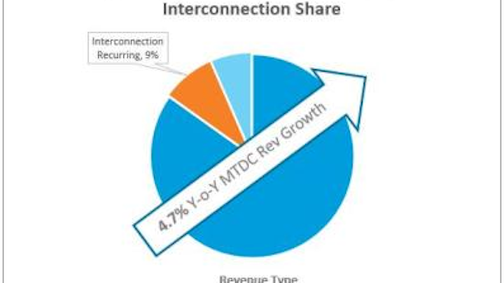 Crossconnect between tenants in multi-tenant data centers, and between tenants and carriers, is driving revenue growth in the MTDC market.